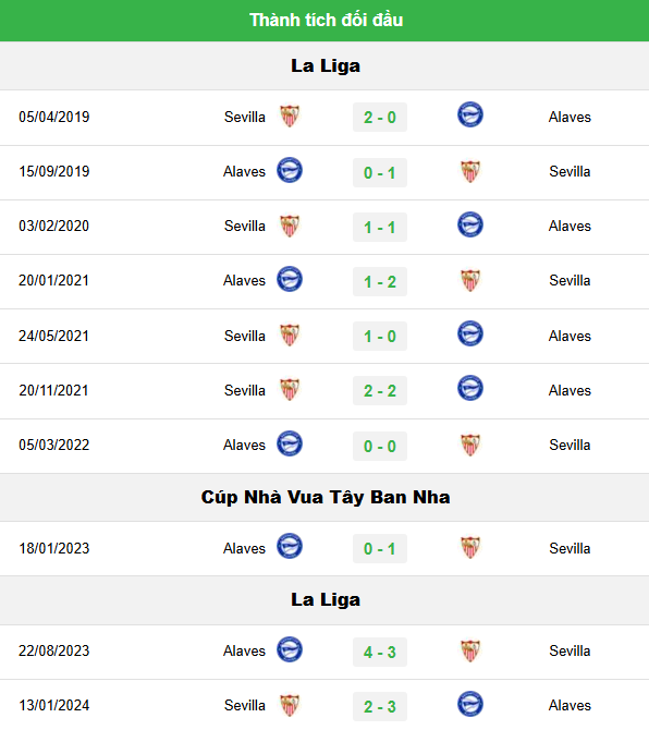 Lịch Sử Đối Đầu Giữa Sevilla Và Alaves