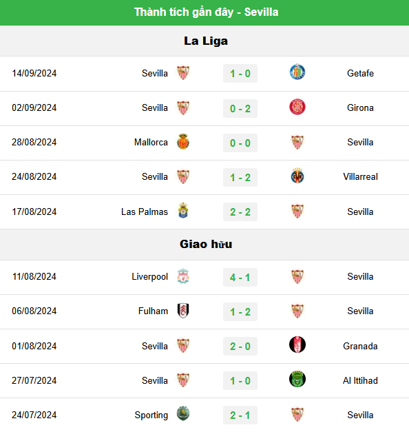 Phong độ hiện tại của Sevilla