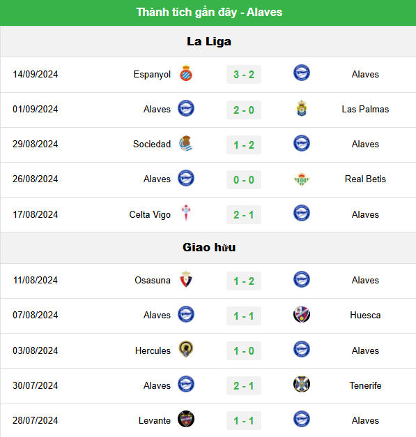 Phong độ hiện tại của Alaves