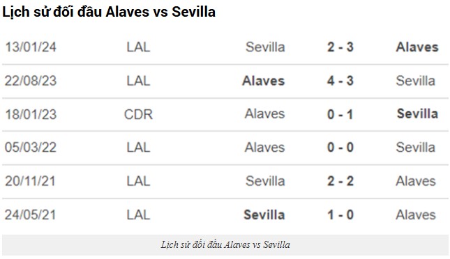 Lịch Sử Đối Đầu Giữa Alaves và Sevilla