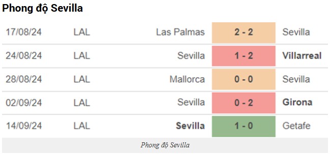 Phong Độ Hiện Tại Của Hai Đội
