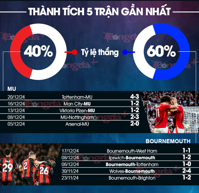 Phong Độ Gần Đây Của AFC Bournemouth vs Manchester United