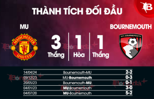 Lịch sử đối đầu giữa AFC Bournemouth và Manchester United